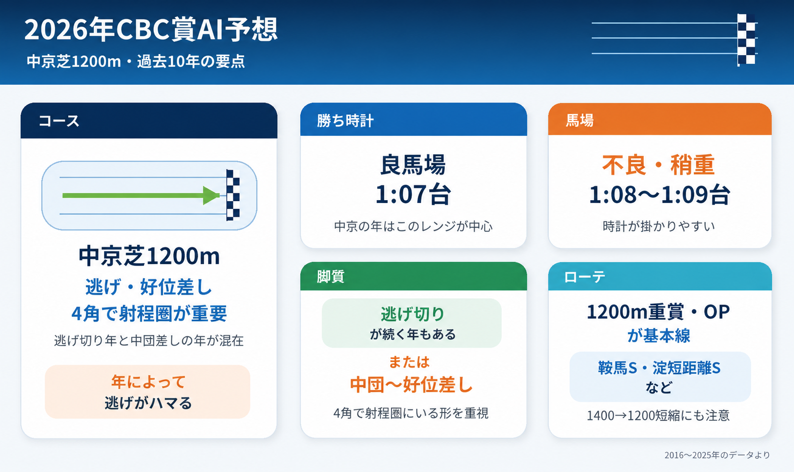 2026年CBC賞AI予想の要点をまとめたインフォグラフィック。