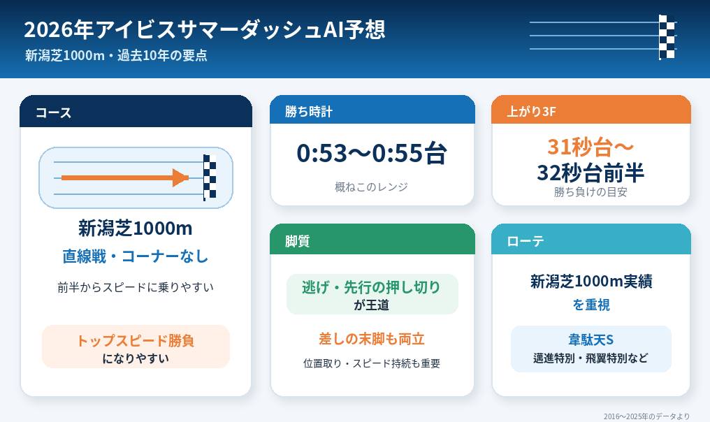 2026年アイビスサマーダッシュAI予想。新潟芝1000mの過去10年は、勝ち時計が53秒台〜55秒台、上がり3Fは31秒台〜32秒台前半で、逃げ・先行の押し切りを中心に差しの末脚も届く傾向。