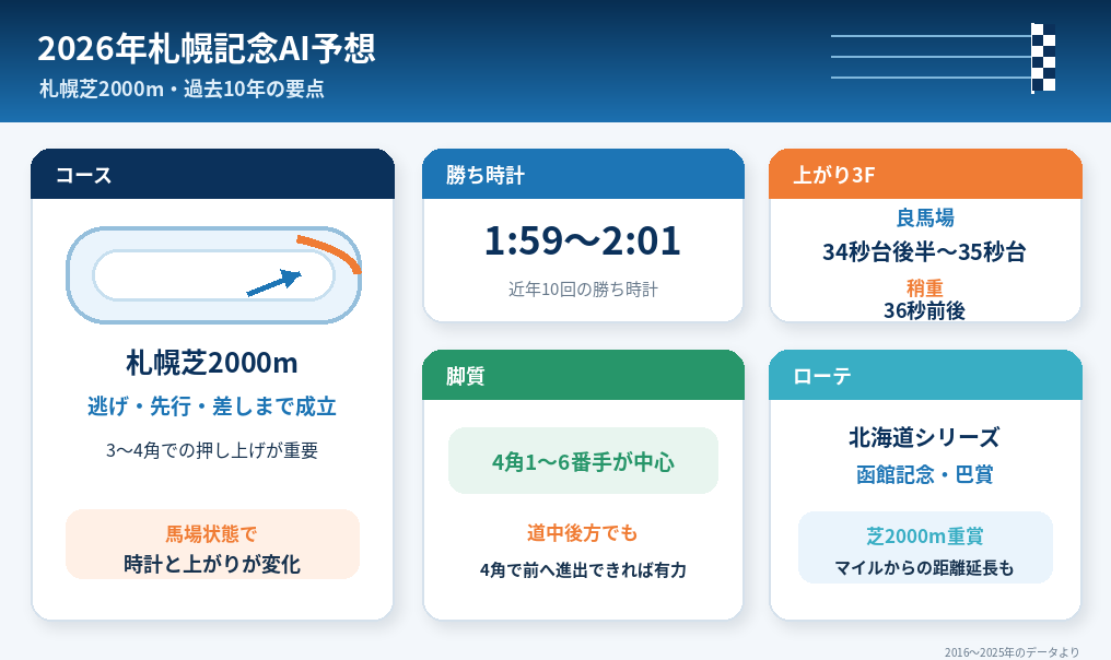 2026年札幌記念AI予想。芝2000mでの持続力と、札幌・函館を含む北海道の洋芝や稍重馬場への対応力を重視したい。