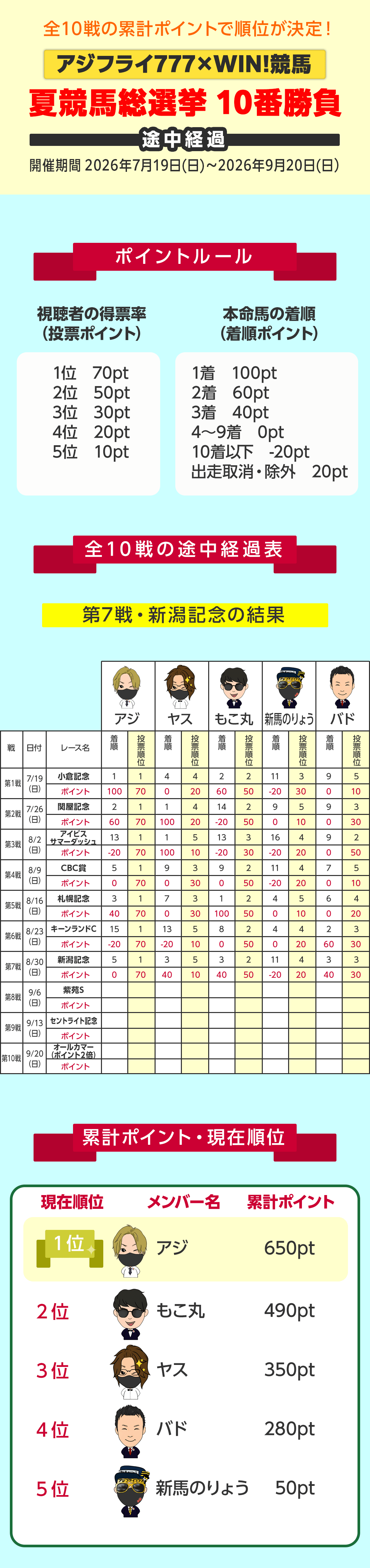 アジフライ777メンバー5人の夏競馬総選挙ランキング_途中経過表